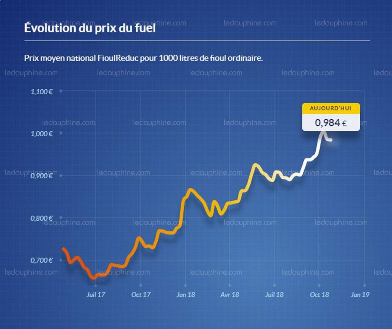 Évolution du prix du fioul : à quoi s’attendre en 2019 ? - Niraj Web